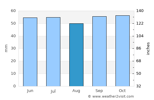 Vanves average rain in August