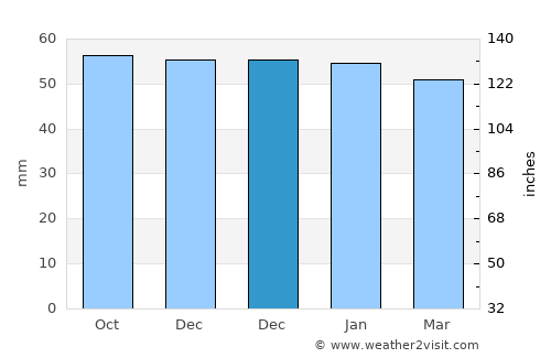 Vanves average rain in December