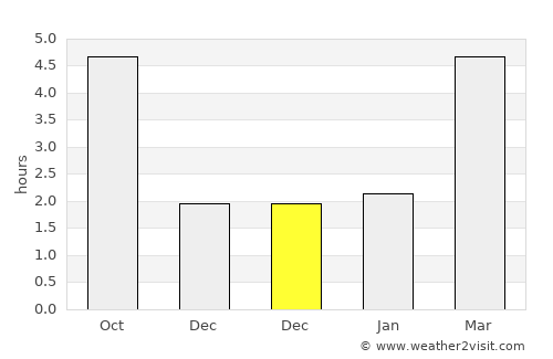 Vanves average rain in December