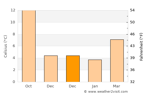 Vanves average temperature in December