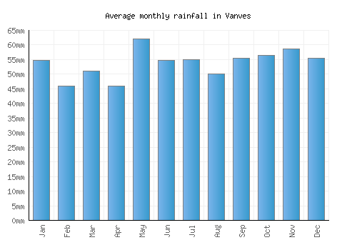 Vanves monthly rainfall chart (mm)