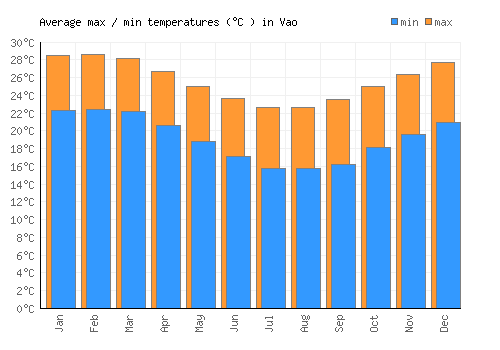 Vao average minimum / maximum temperatures (Celsius)