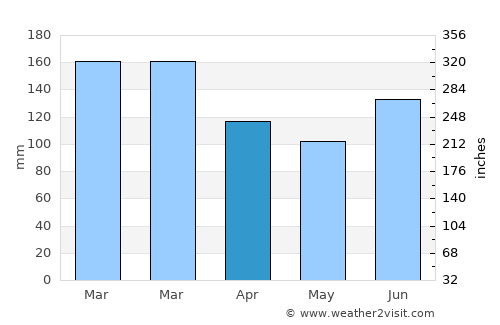 Vao average rain in April