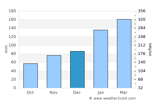 Vao average rain in December