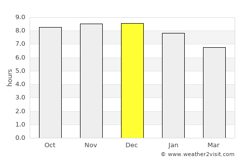 Vao average rain in December