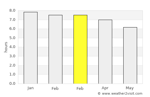 Vao average rain in February