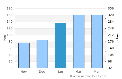 Vao average rain in January