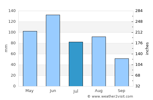 Vao average rain in July