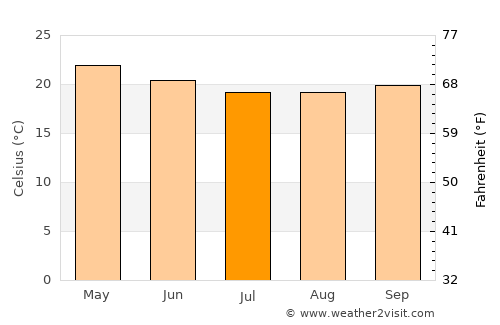 Vao average temperature in July