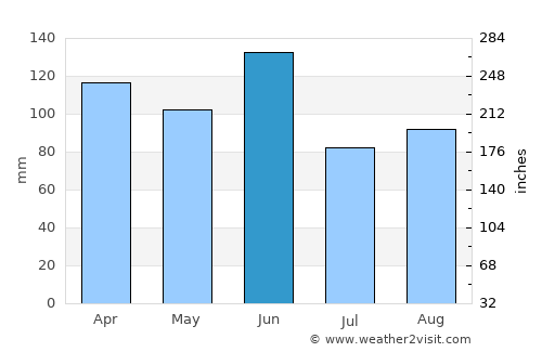 Vao average rain in June