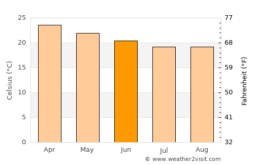 Vao average temperature in June
