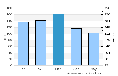 Vao average rain in March