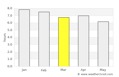 Vao average rain in March