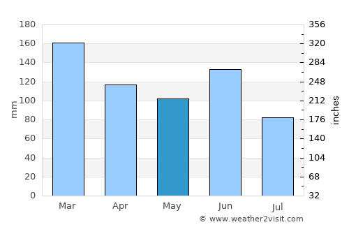 Vao average rain in May
