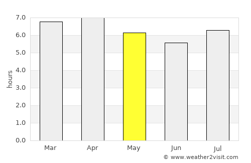 Vao average rain in May