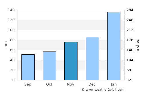 Vao average rain in November