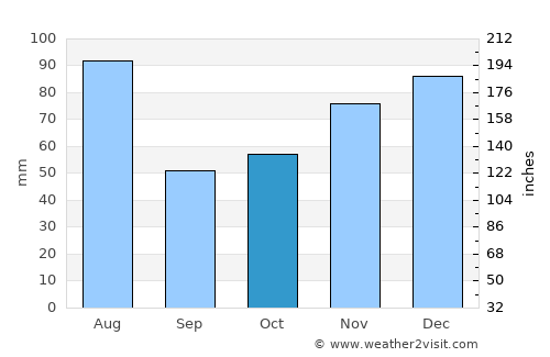 Vao average rain in October