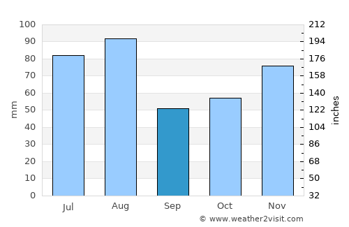 Vao average rain in September