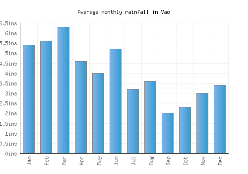 Vao monthly rainfall chart (inches)