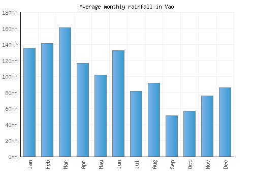 Vao monthly rainfall chart (mm)