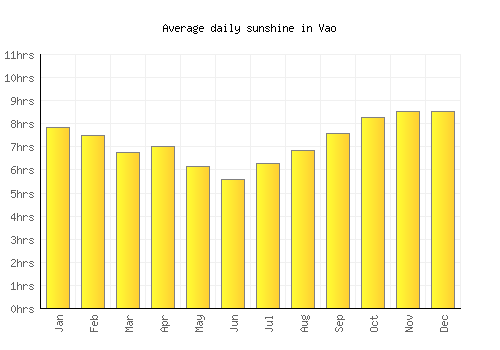 Vao average daily sunshine chart