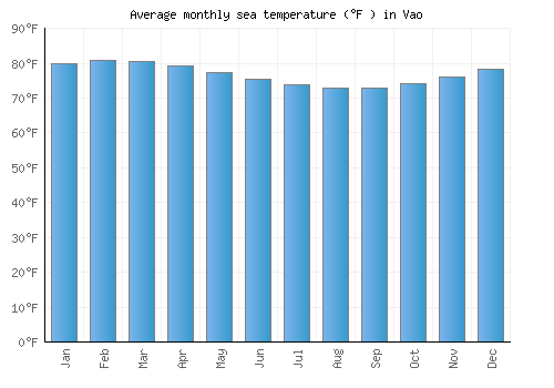 Vao average sea temperature chart (Fahrenheit)