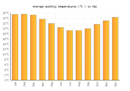 Vao average temperature chart (Celsius)