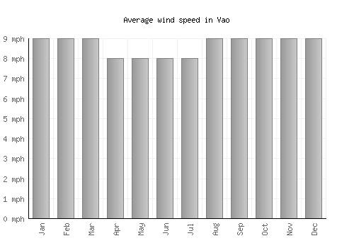 Vao average winspeed by month (mph)