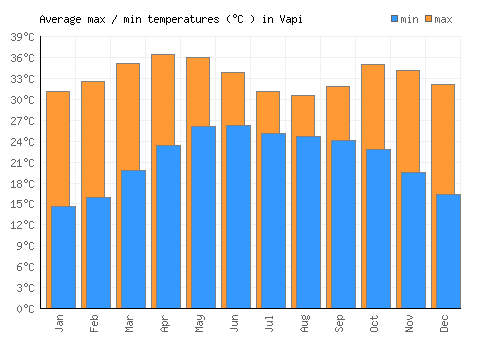 Vapi average minimum / maximum temperatures (Celsius)