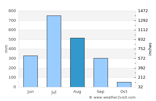 Vapi average rain in August
