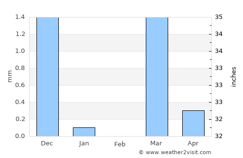 Vapi average rain in February