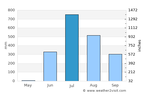 Vapi average rain in July