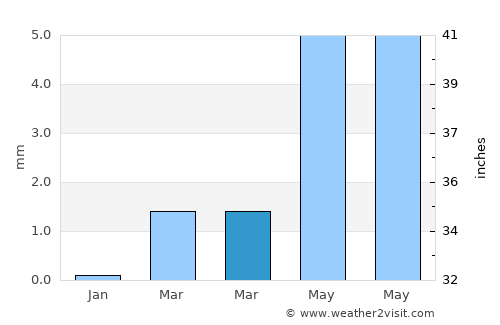 Vapi average rain in March