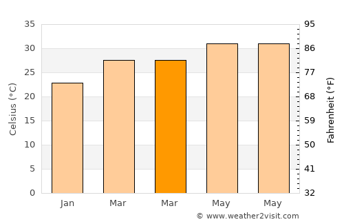 Vapi average temperature in March