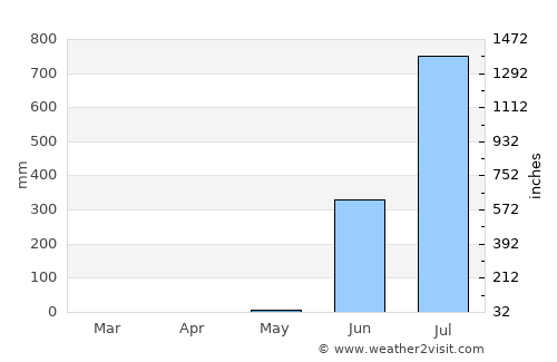 Vapi average rain in May