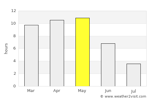 Vapi average rain in May