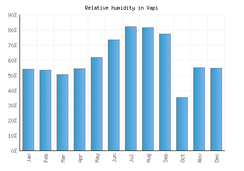 Vapi relative humidity averages