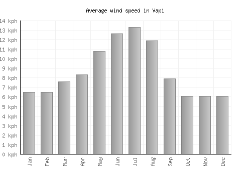 Vapi average winspeed by month (km/h)
