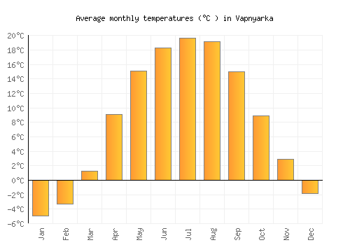 Vapnyarka average temperature chart (Celsius)