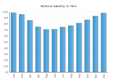 Vara relative humidity averages