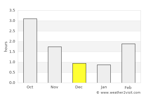 Vara average rain in December