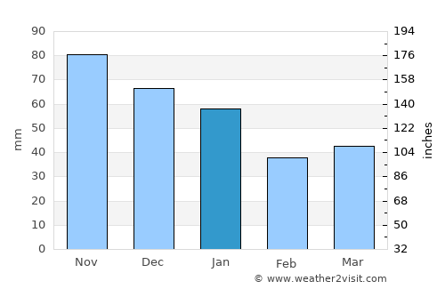 Vara average rain in January