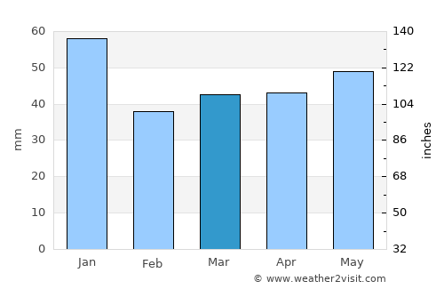 Vara average rain in March