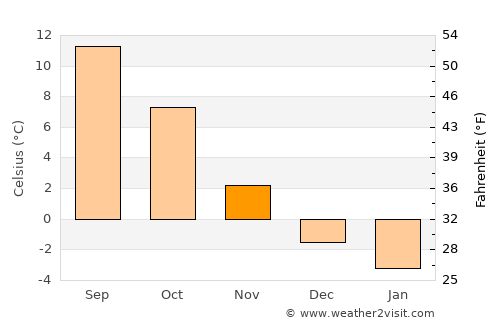 Vara average temperature in November