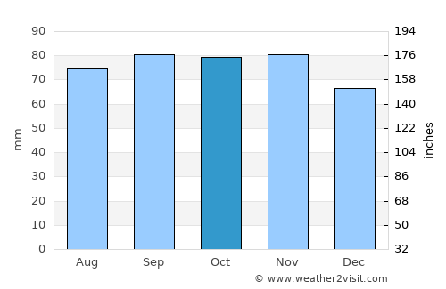 Vara average rain in October