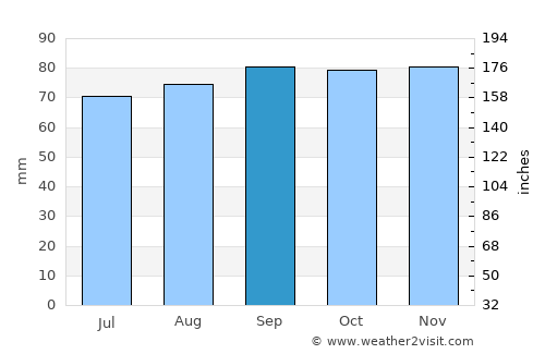 Vara average rain in September