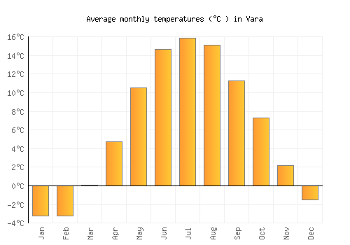 Vara average temperature chart (Celsius)