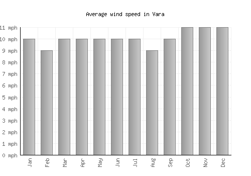 Vara average winspeed by month (mph)