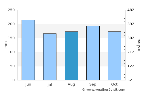 Varadero average rain in August