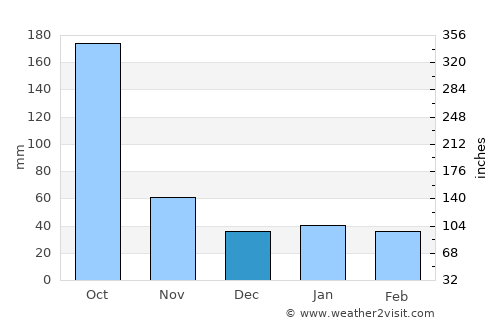 Varadero average rain in December